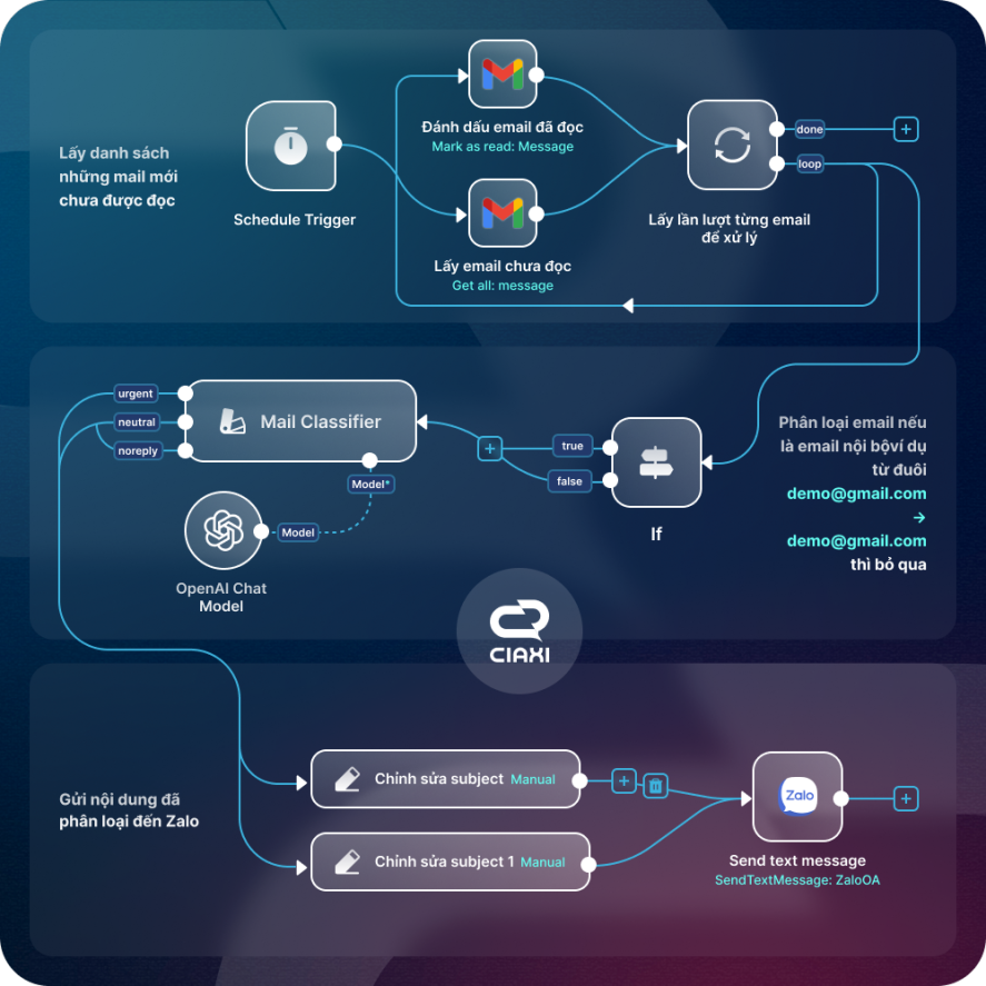 Email Monitoring & Alert Flow – Khi hộp thư trở thành trung tâm phản ứng chiến lược của doanh nghiệp